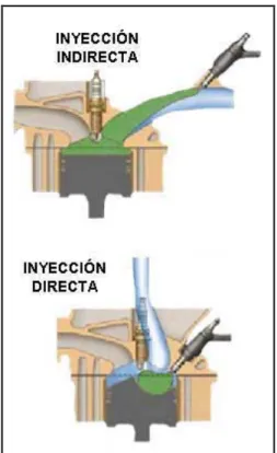 Figura 2.1 Inyección Directa e Indirecta. 38                                                  