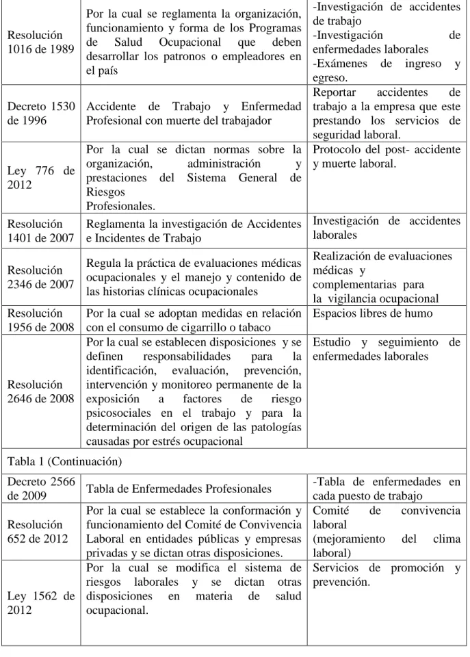 Tabla 1 (Continuación)  Decreto  2566 