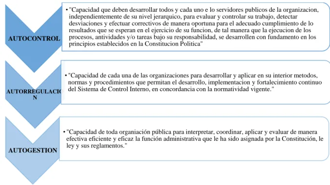 Tabla  3.  Principios  para  el  Modelo  Estándar  de  Control  Interno  (MECI).  Tomado  de:”Manual  técnico del modelo estándar de control interno para el estado Colombiano MECI 2014” 