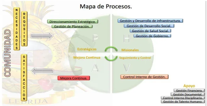 Figura 4. Mapa de procesos  Fuente: Autores del proyecto. 