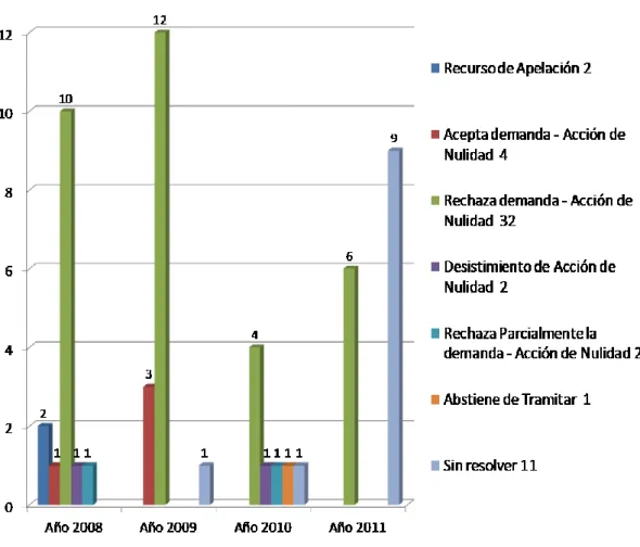 GRÁFICO 2008 – 2011 