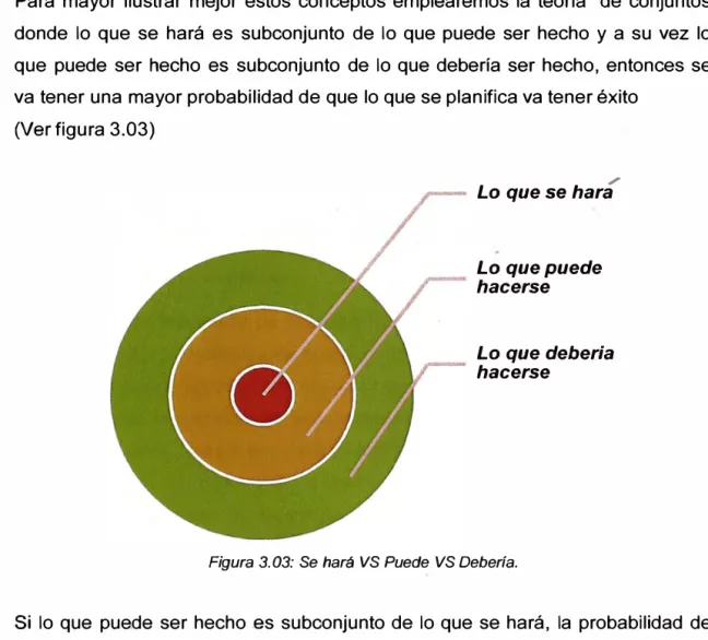 Figura 3. 03: Se hará VS Puede  VS Debería. 