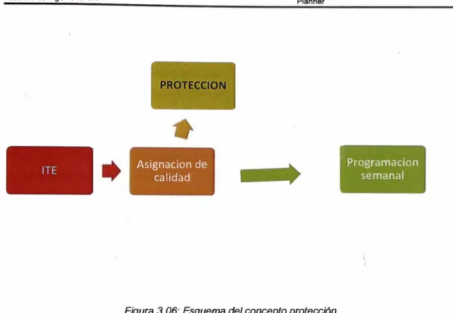 Figura 3. 06: Esquema del concepto protección. 