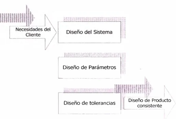 Gráfico 3.1. Modelo para el diseño de un producto o servicio consistente.