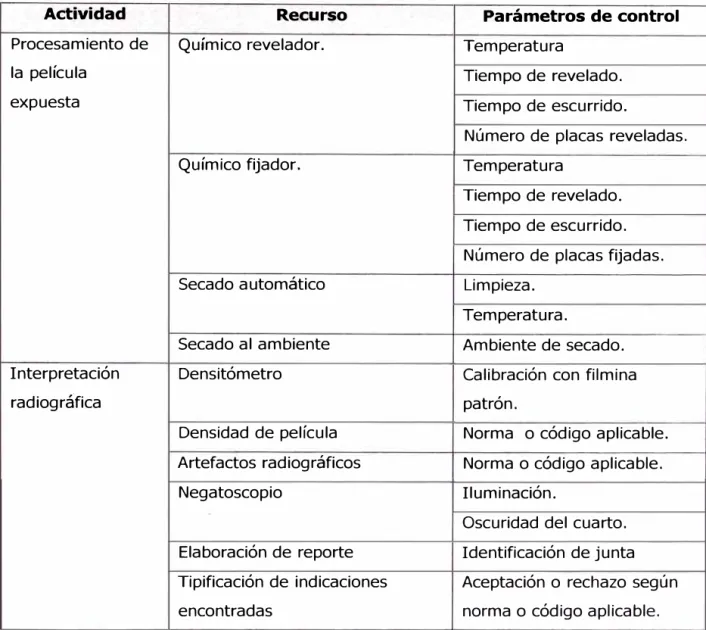 Tabla 5.2.  Diseño de parámetros. 