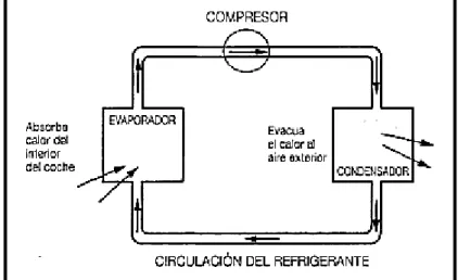 Figura 2.3 Trabajo del sistema de aire acondicionado del vehículo  Fuente: Sistemas de aire acondicionado para automóviles, Steve Rendle 
