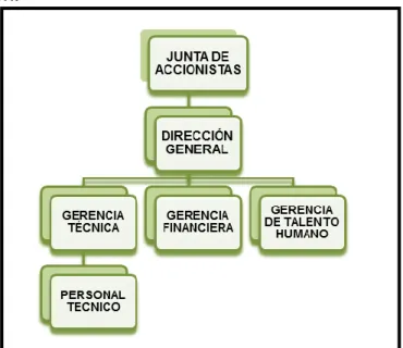 Figura 2.11 Organización funcional  Elaborado: Francisco Díaz  