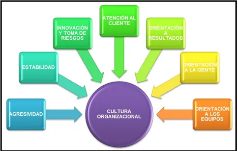 Figura 2.14  Cultura Organizacional  Elaborado: Francisco Díaz 