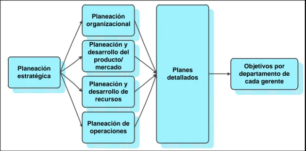 Figura 2.17 Desarrollo de los planes tácticos 