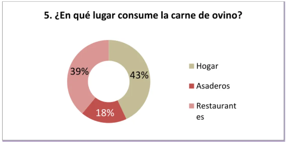 Figura 5. Lugares donde consume la carne de ovino.  28%46%12%14% 6% 10%0%10%20%30%40%50%