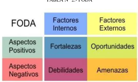 TABLA N° 2.- FODA 