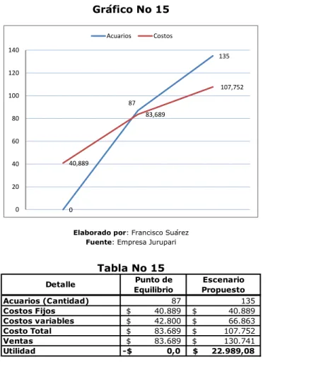 Gráfico No 15 