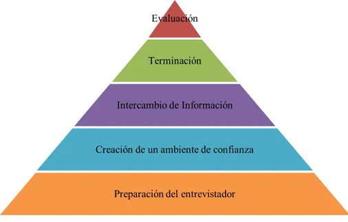 Figura 2.Etapas de una entrevista de selección 