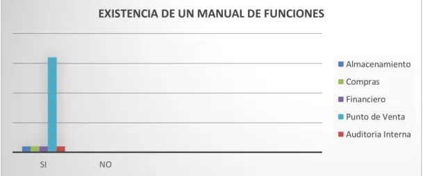 Figura 9. Existencia De Un Manual De Funciones Fuente: Elaboración propia 