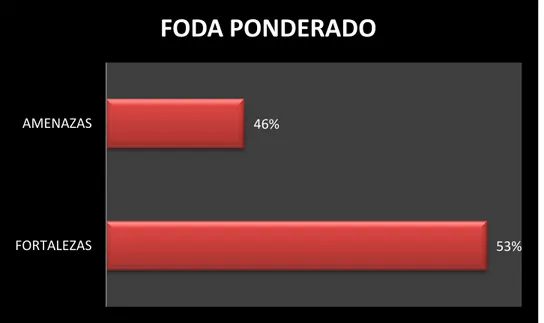 Gráfico Nº 3: FODA PONDERADO