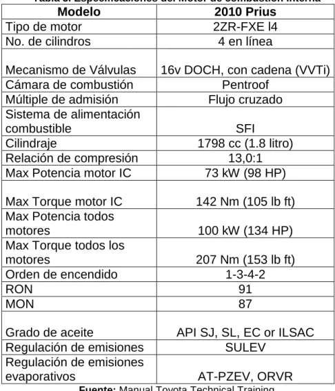 Tabla 3. Especificaciones del Motor de combustión Interna 