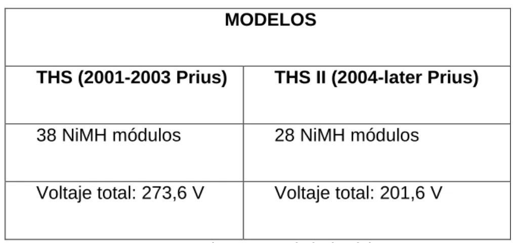 Tabla 4. Especificaciones de batería de alto voltaje 