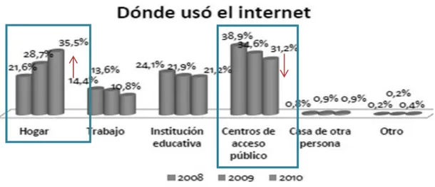 Gráfico 3.4 “Frecuencia de uso de Internet” 