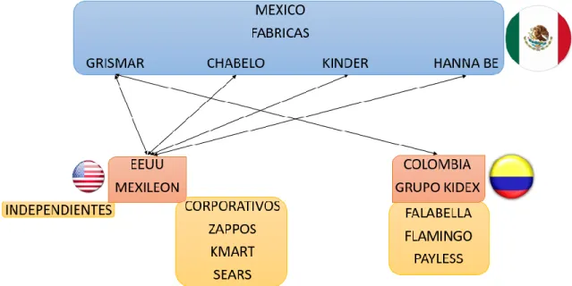 Figura 1. Estructura Operativa Grupo Kidex 