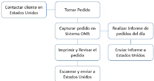 Figura 5. Contacto a Clientes. 