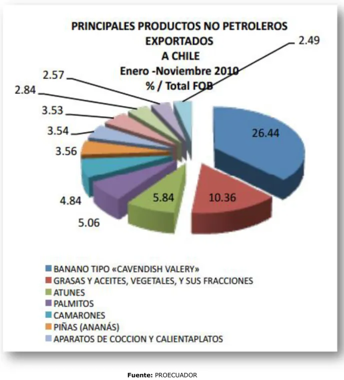 GRÁFICO  N°.  11–PRINCIPALES  PRODUCTOS  EXPORTADOS  DE  ECUADOR HACIA CHILE 