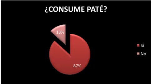 GRÁFICO N°.   16– PORCENTAJES DEL CONSUMO DE PATÉ 