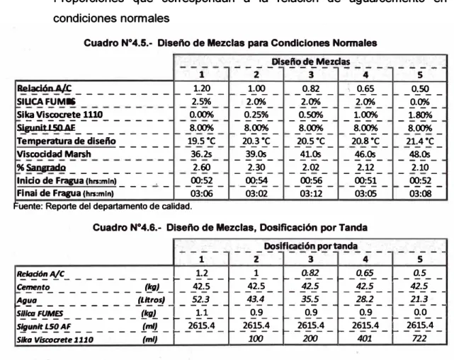 Cuadro Nº4.5.- Diseno de Mezclas para Condiciones Normales