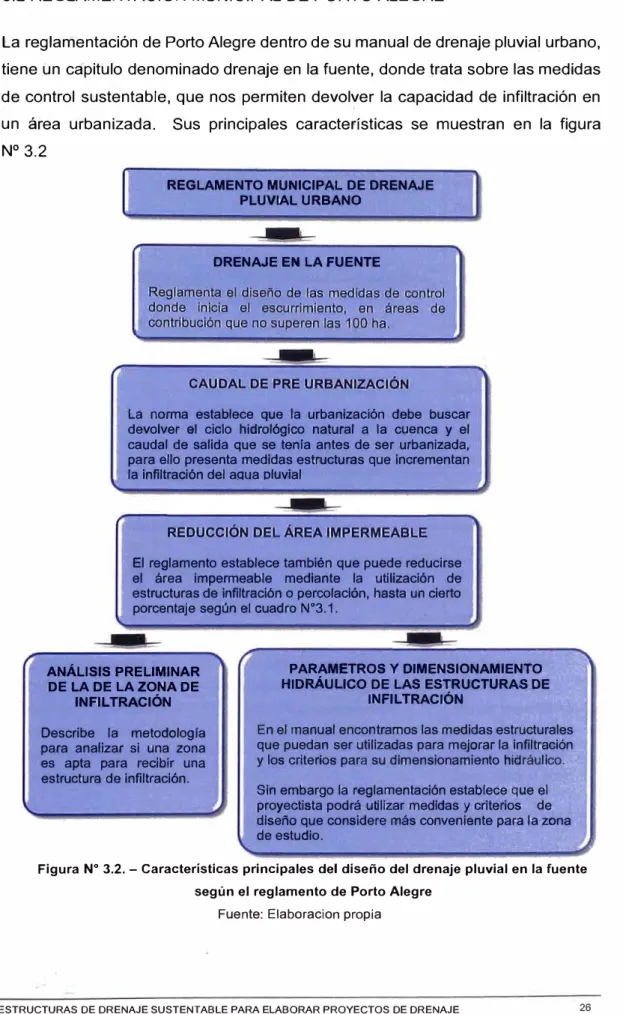 Figura N º  3.2. - Características principales del diseño del drenaje pluvial en la fuente  según el reglamento de Porto Alegre 