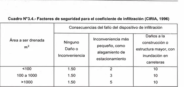 Cuadro N º 3.4.- Factores de seguridad para el coeficiente de infiltr.ación (CIRIA, 1996)  Consecuencias del fallo del dispositivo de infiltra�ión 