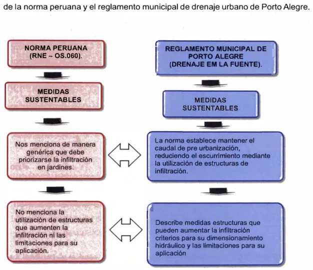 Figura N º 3.6.- Comparación entre la norma peruana y el reglamento de Porto Alegre referida  al drenaje sustentable 