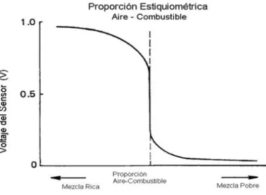 Gráfico 3.32 Representación de la salida de gases 42