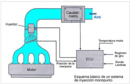 Gráfico 1.10 Diagrama básico de alimentación de combustible 10