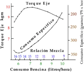 Gráfico 1.12 Rendimiento del motor 
