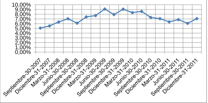 Gráfico 2.3  Desempleo 