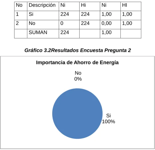 Gráfico 3.2Resultados Encuesta Pregunta 2 