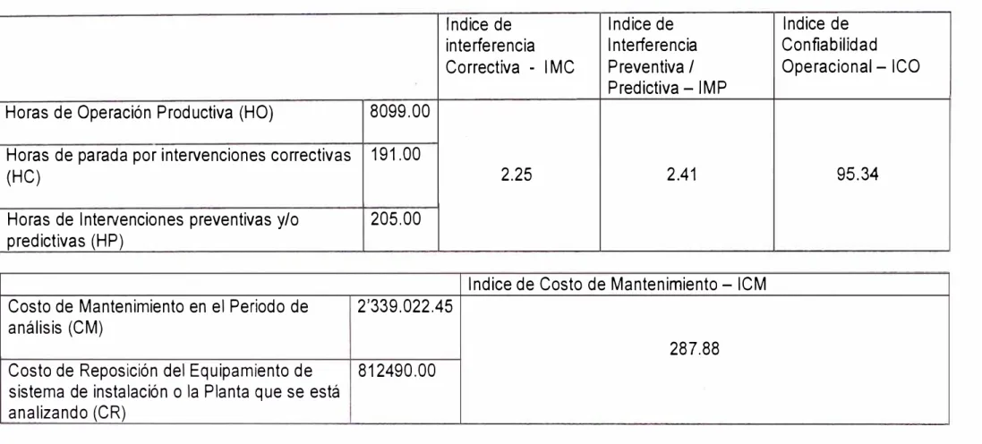 Cuadro N º  2 - Indices de Mantenimiento 