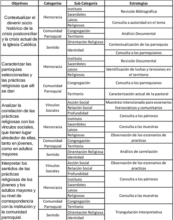 Tabla 2 Categorías de análisis y Estrategias de Investigación: 