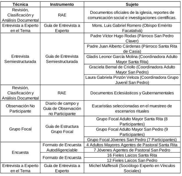 Tabla 3: Técnicas e Instrumentos. 