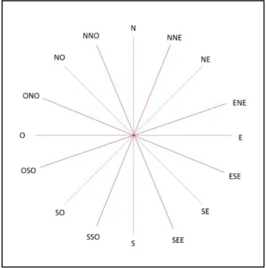 Fig. 2.3 Rosa de los vientos 16 rumbos 