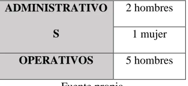 Tabla 3 total población de LPC ingeniería vial SAS que colaborar en la presente  investigación  ADMINISTRATIVO S  2 hombres  1 mujer  OPERATIVOS  5 hombres  Fuente propia 