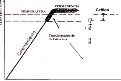 Figura 3.4 - Ciclo térmico usado en un Tratamiento Térmico de temple. 