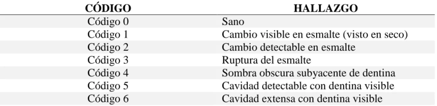 Tabla 1. Criterios para diagnóstico de caries. 