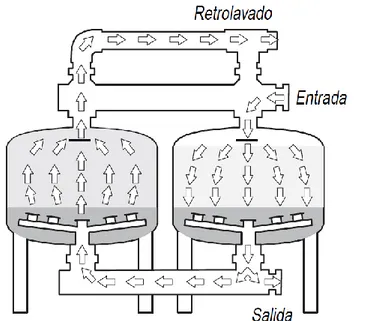 Figura 8 Retrolavado de filtros granulares verticales. Adaptado de flowguard; 2015. 