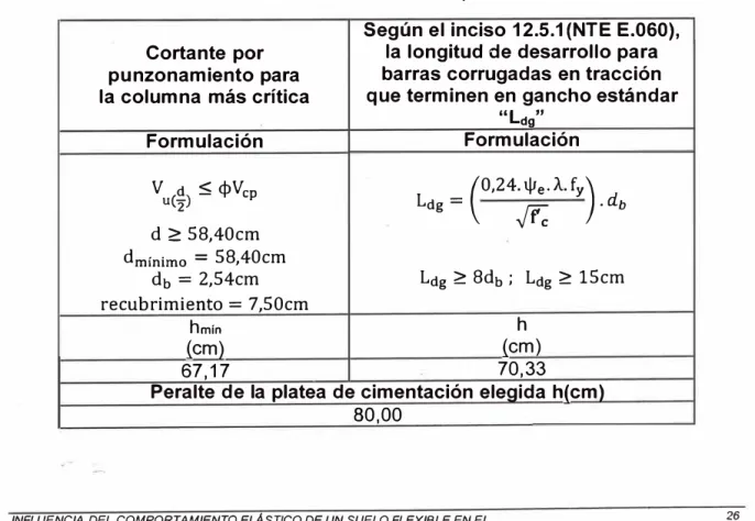 Cuadro N ° 2.6. - Pre-dimensionamiento de  la platea de cimentación 