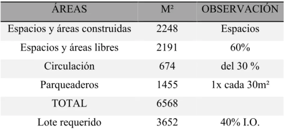 Cuadro de áreas generales del proyecto 