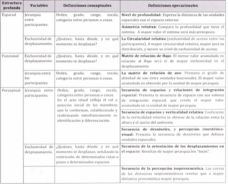 Tabla 1: Variables e indicadores de la matriz de análisis 