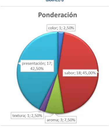 GRÁFICO  6 