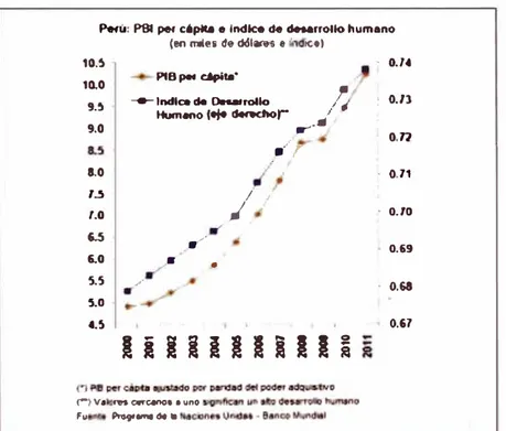 Figura N º 1.- PBI per cápita e Índice de Desarrollo Humano en Perú desde el 2000 al 2011  Fuente:  http ://ipe.org