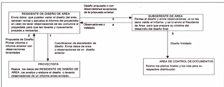 Figura  N º 2.4  Diagrama de  Flujo  Básico de diseño y desarrollo  proyecto de electrificación  Fuente &#34;Manual  de  procedimientos  de  desarrollo  de  proyectos  de transmisión  y transformación&#34; 