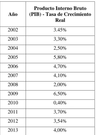 Tabla Nº 2. 1. Producto Interno Bruto 